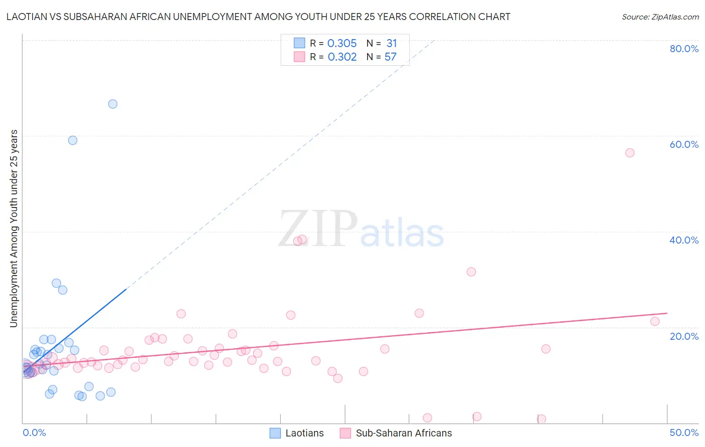 Laotian vs Subsaharan African Unemployment Among Youth under 25 years