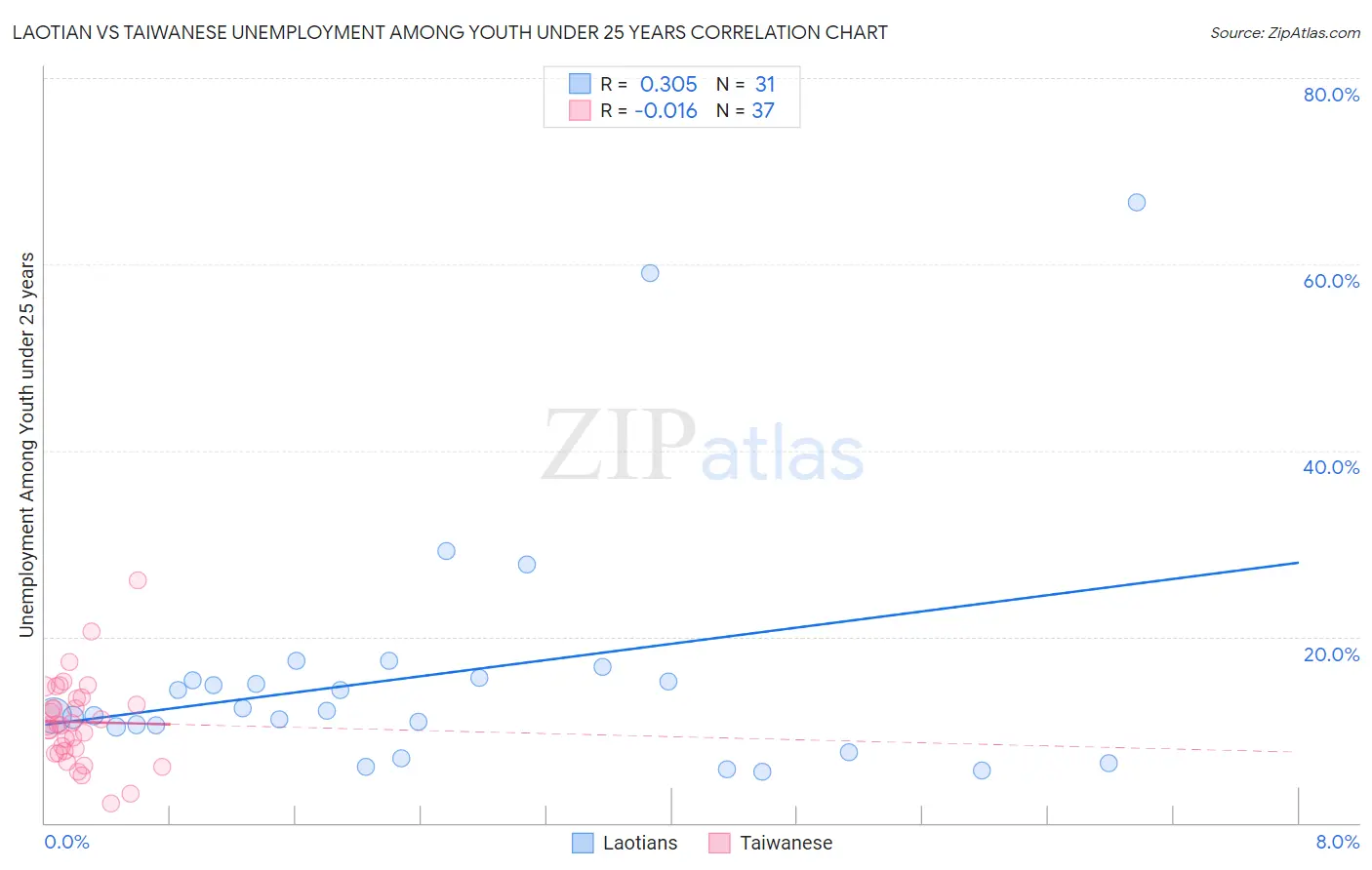 Laotian vs Taiwanese Unemployment Among Youth under 25 years