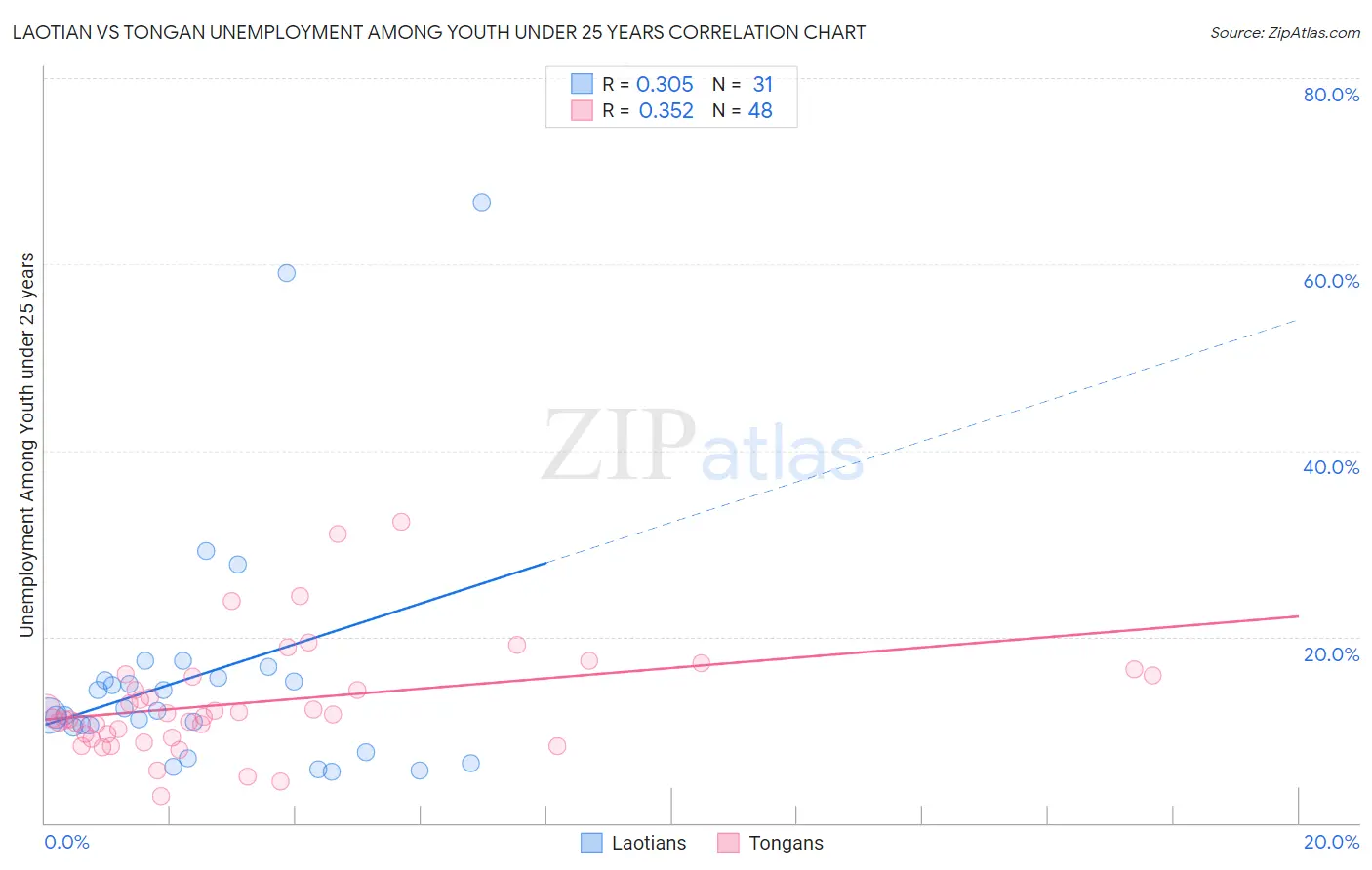 Laotian vs Tongan Unemployment Among Youth under 25 years