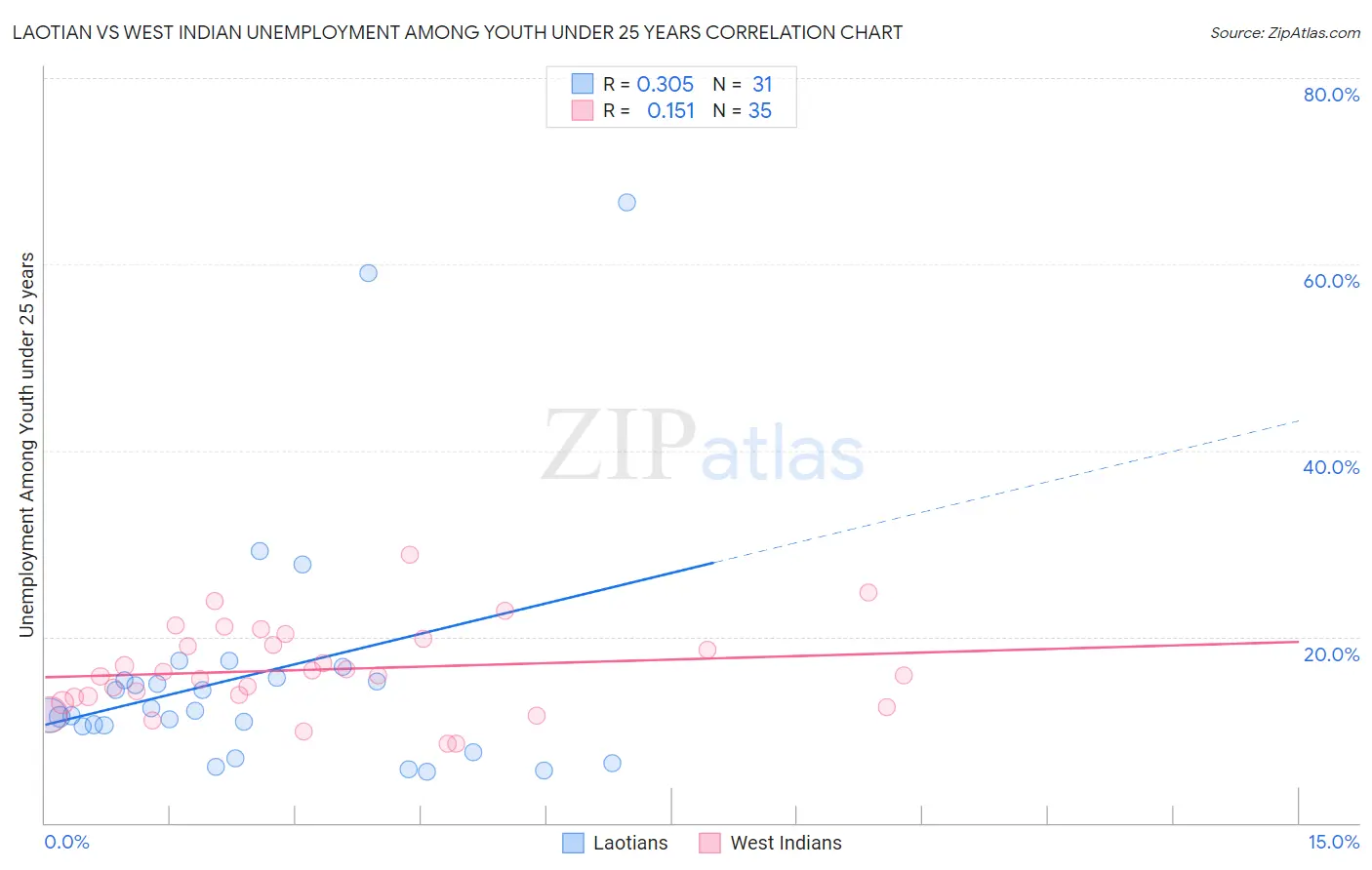 Laotian vs West Indian Unemployment Among Youth under 25 years