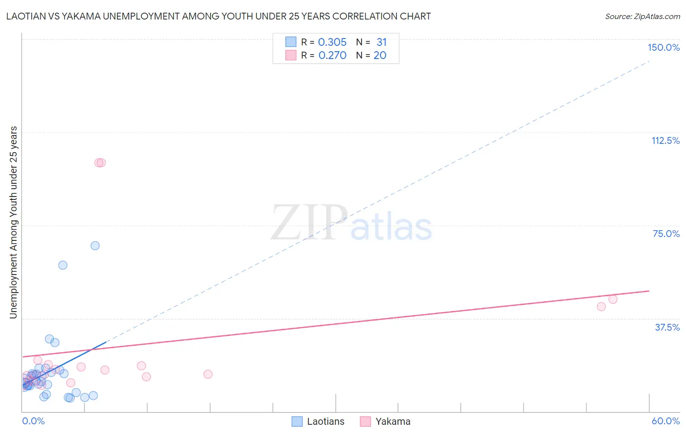 Laotian vs Yakama Unemployment Among Youth under 25 years