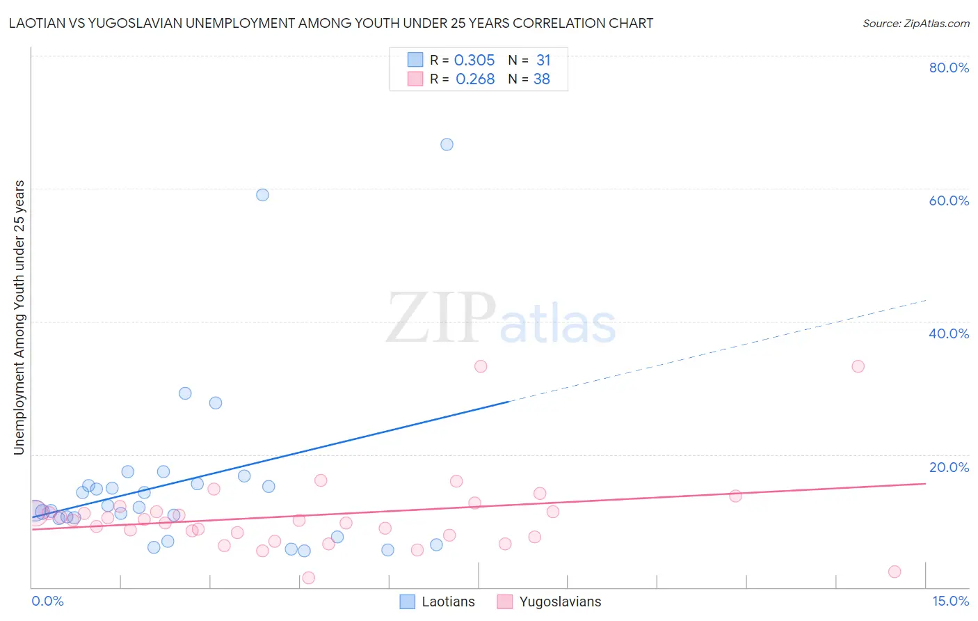 Laotian vs Yugoslavian Unemployment Among Youth under 25 years