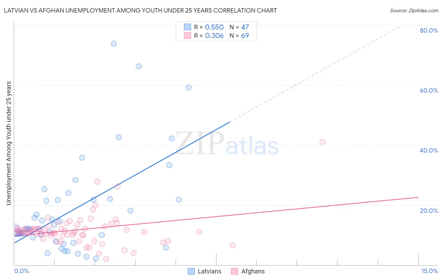 Latvian vs Afghan Unemployment Among Youth under 25 years