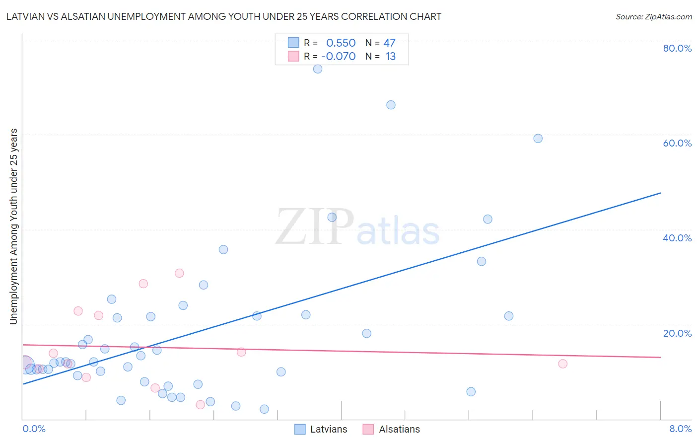 Latvian vs Alsatian Unemployment Among Youth under 25 years