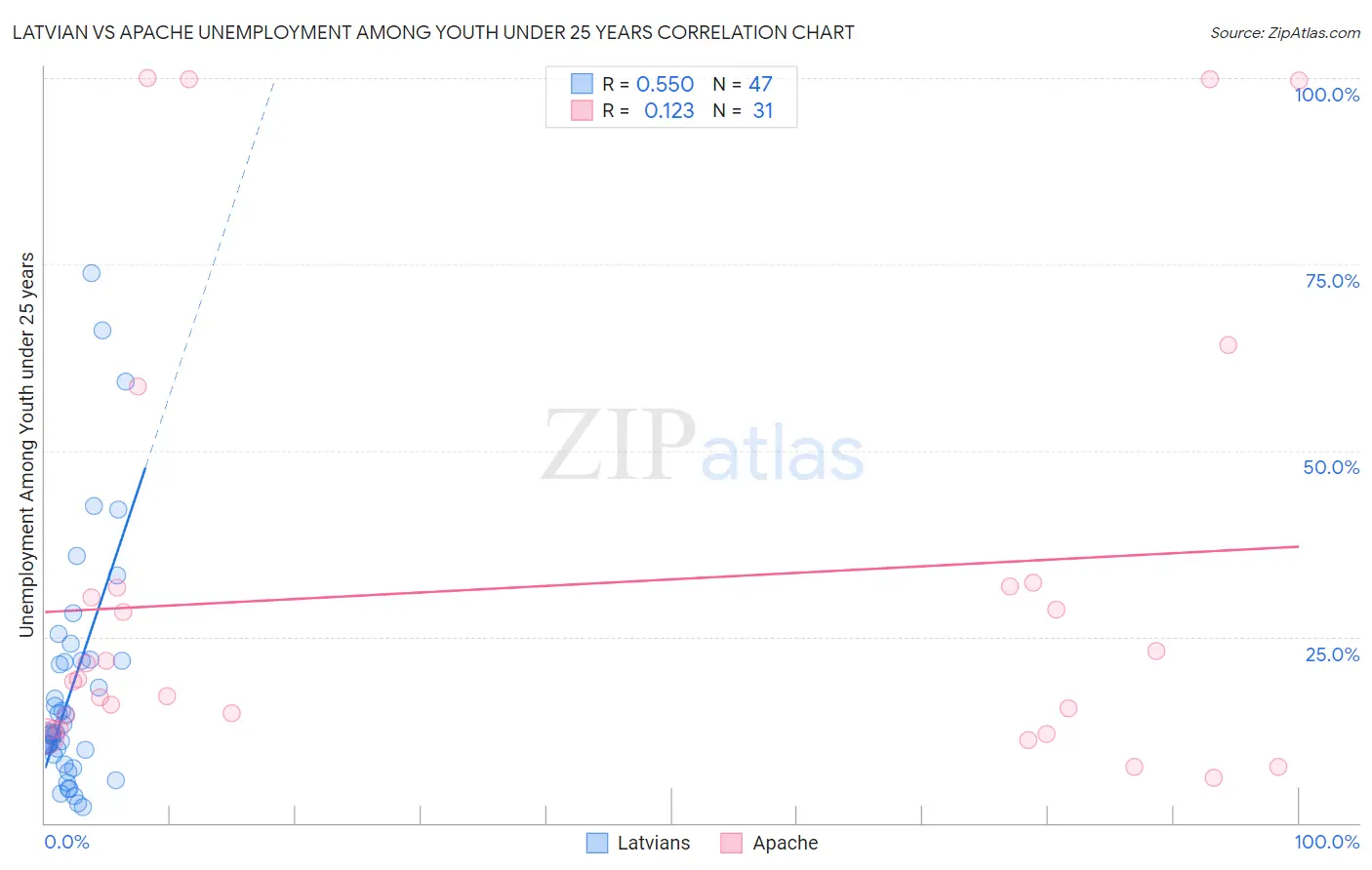 Latvian vs Apache Unemployment Among Youth under 25 years