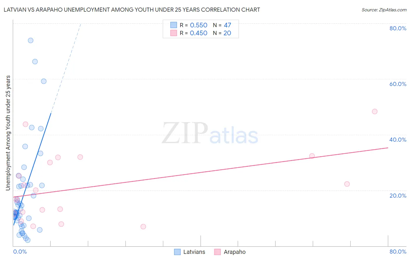 Latvian vs Arapaho Unemployment Among Youth under 25 years