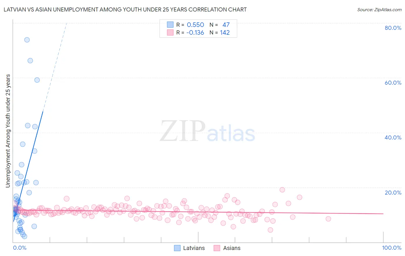 Latvian vs Asian Unemployment Among Youth under 25 years