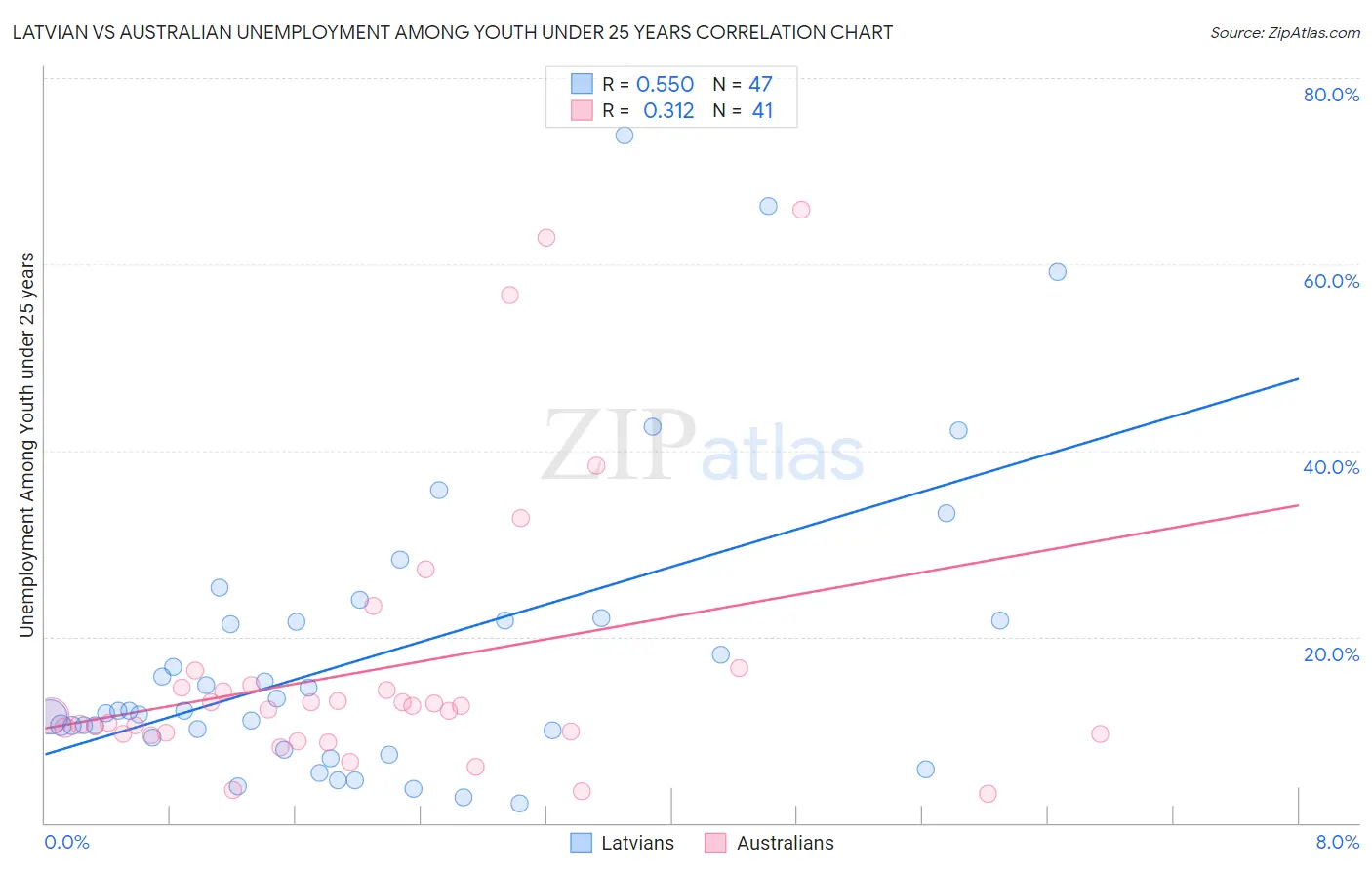 Latvian vs Australian Unemployment Among Youth under 25 years