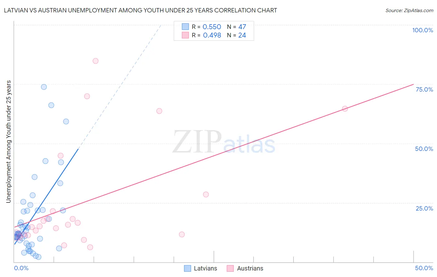 Latvian vs Austrian Unemployment Among Youth under 25 years
