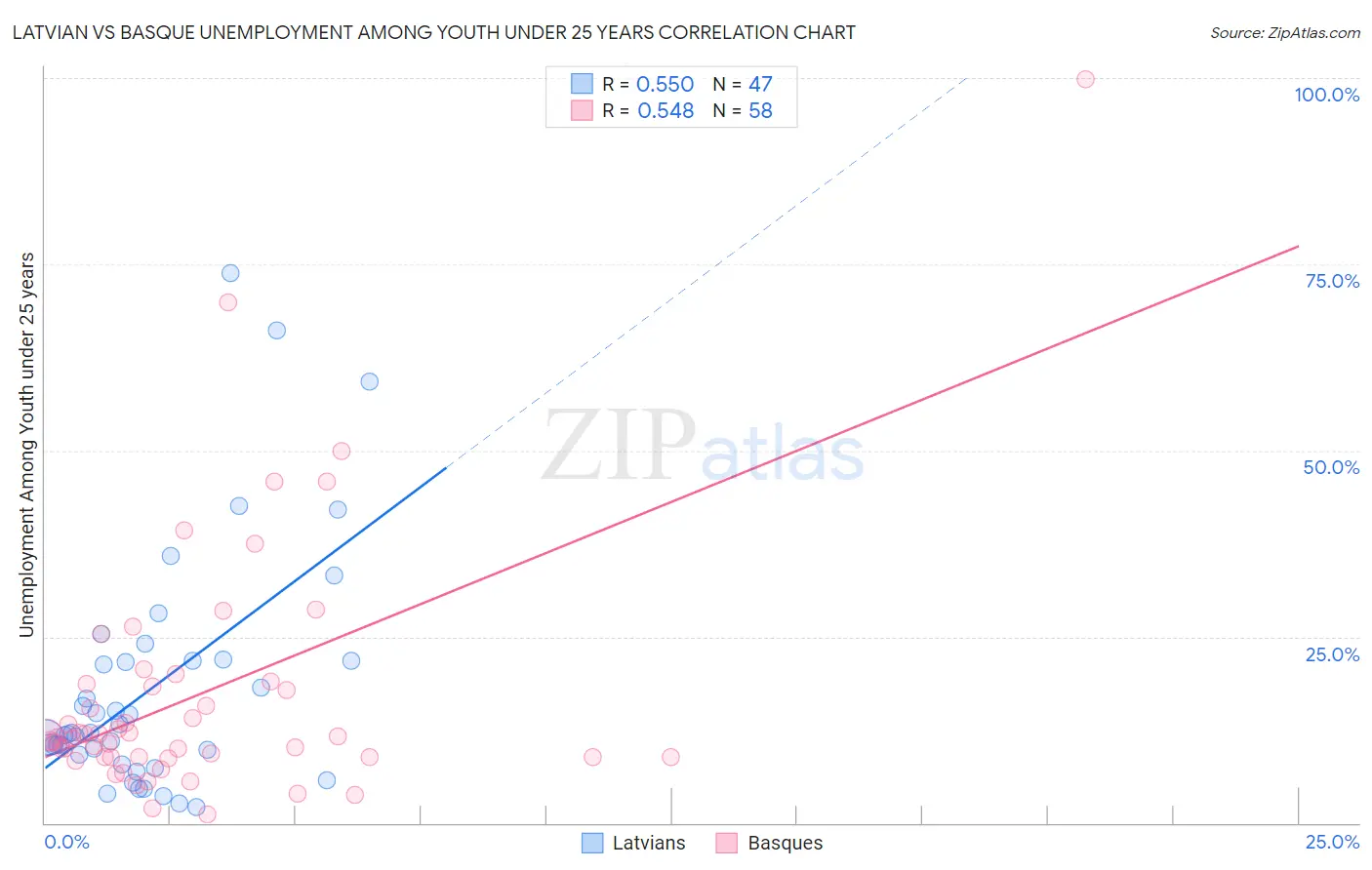 Latvian vs Basque Unemployment Among Youth under 25 years