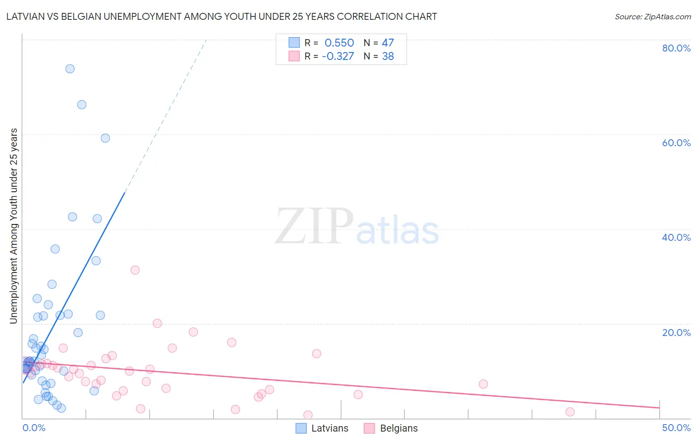 Latvian vs Belgian Unemployment Among Youth under 25 years