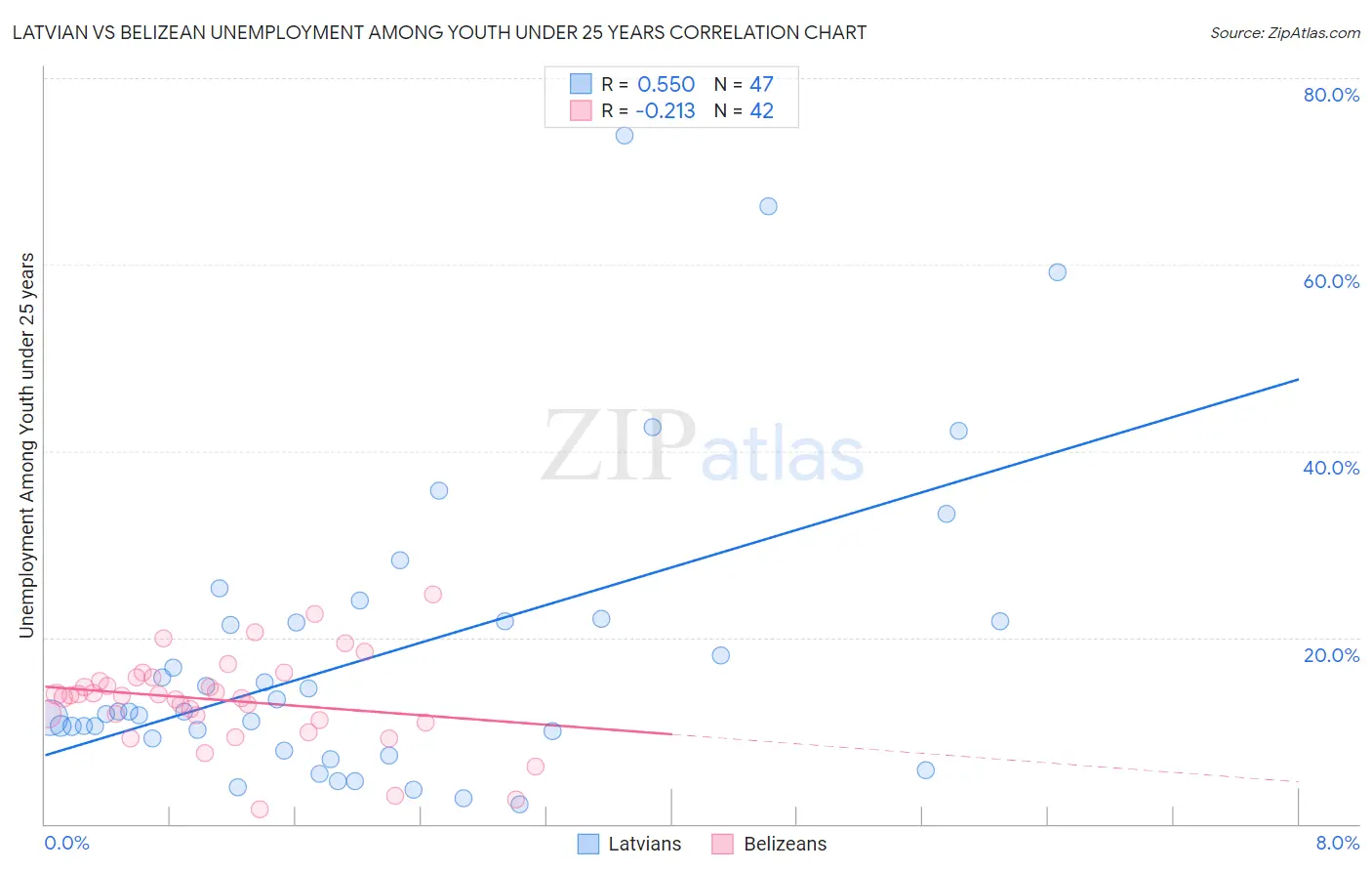 Latvian vs Belizean Unemployment Among Youth under 25 years