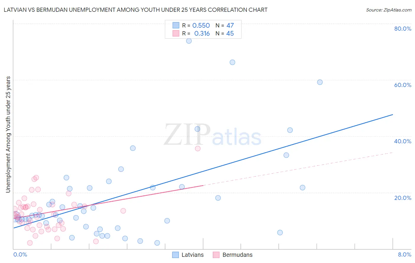 Latvian vs Bermudan Unemployment Among Youth under 25 years