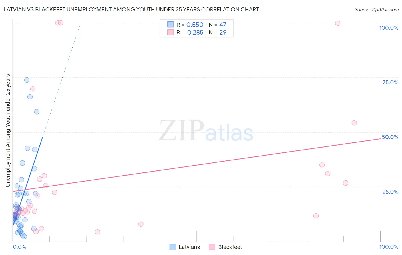 Latvian vs Blackfeet Unemployment Among Youth under 25 years