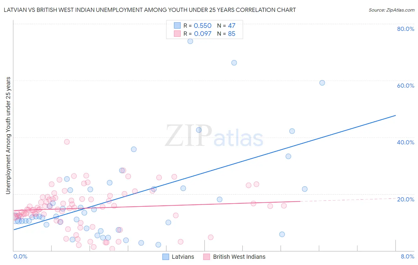 Latvian vs British West Indian Unemployment Among Youth under 25 years