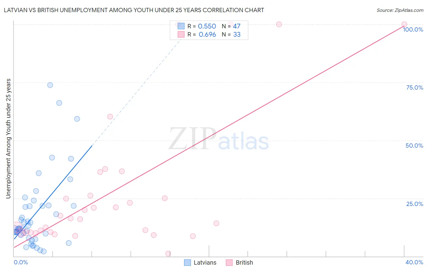 Latvian vs British Unemployment Among Youth under 25 years