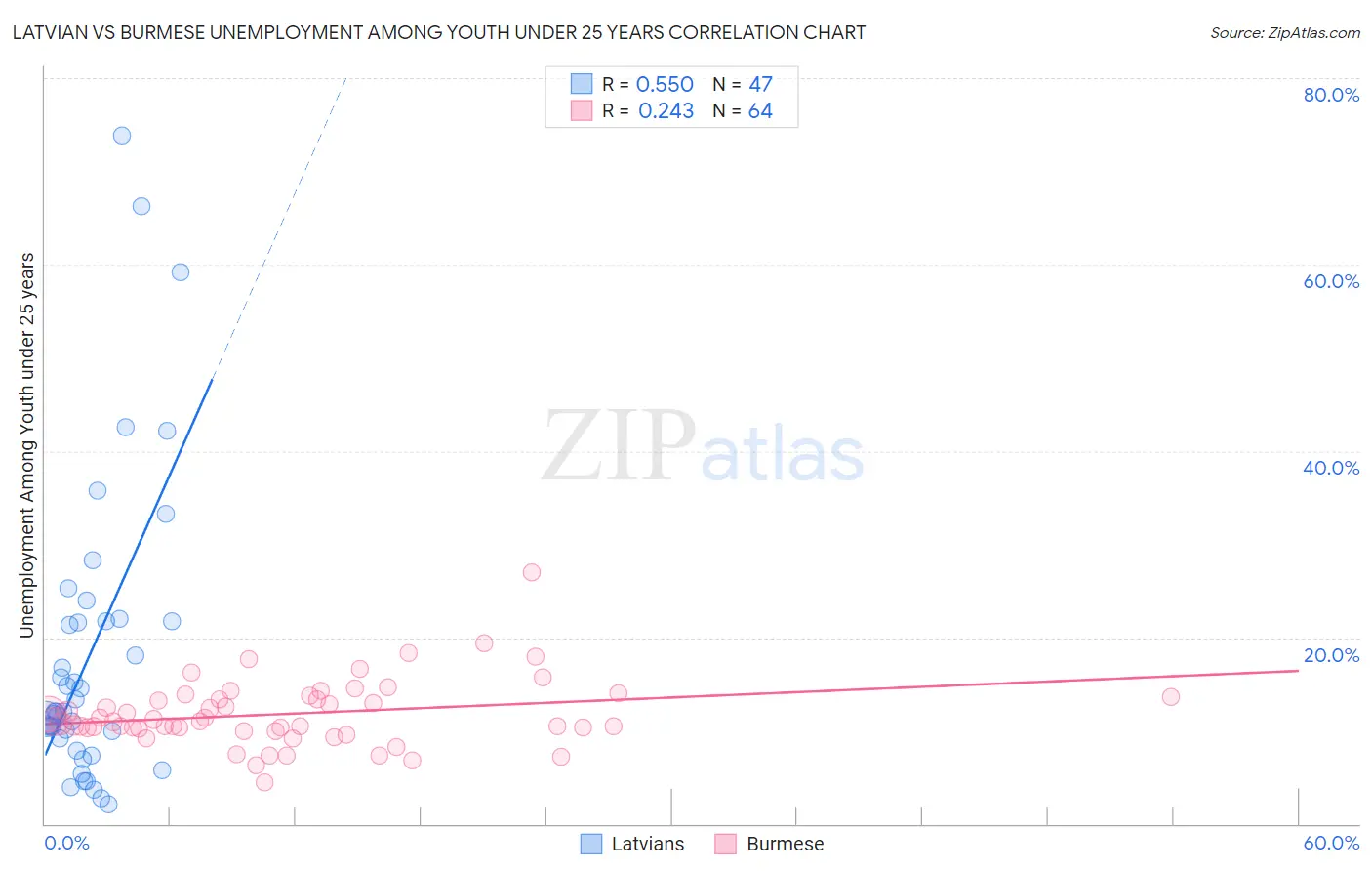 Latvian vs Burmese Unemployment Among Youth under 25 years