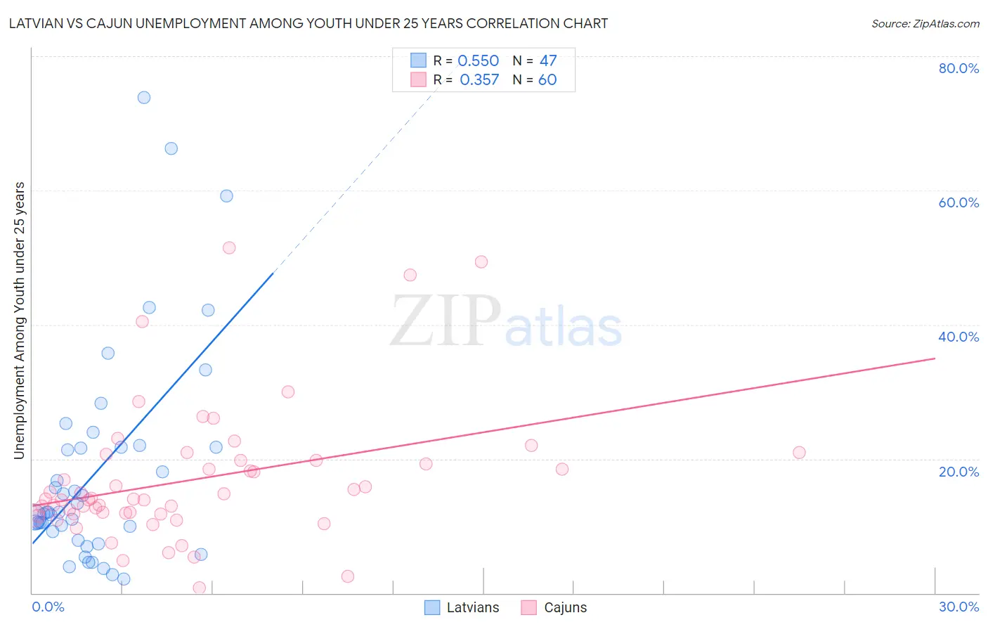Latvian vs Cajun Unemployment Among Youth under 25 years