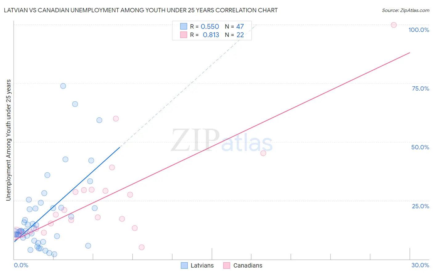 Latvian vs Canadian Unemployment Among Youth under 25 years