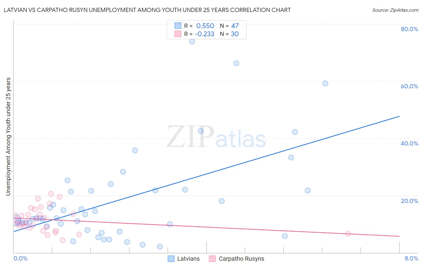 Latvian vs Carpatho Rusyn Unemployment Among Youth under 25 years