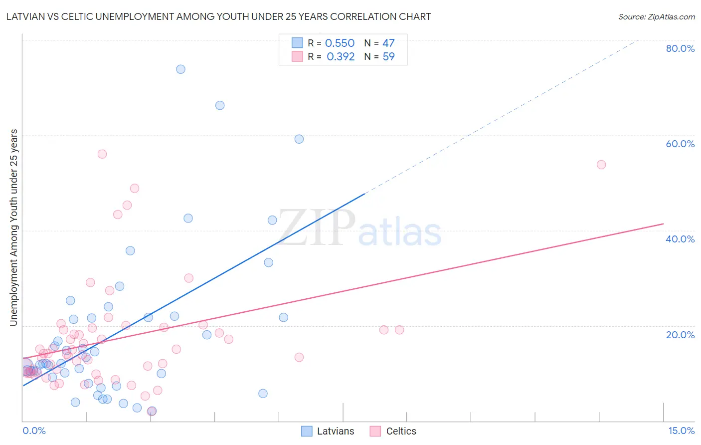 Latvian vs Celtic Unemployment Among Youth under 25 years