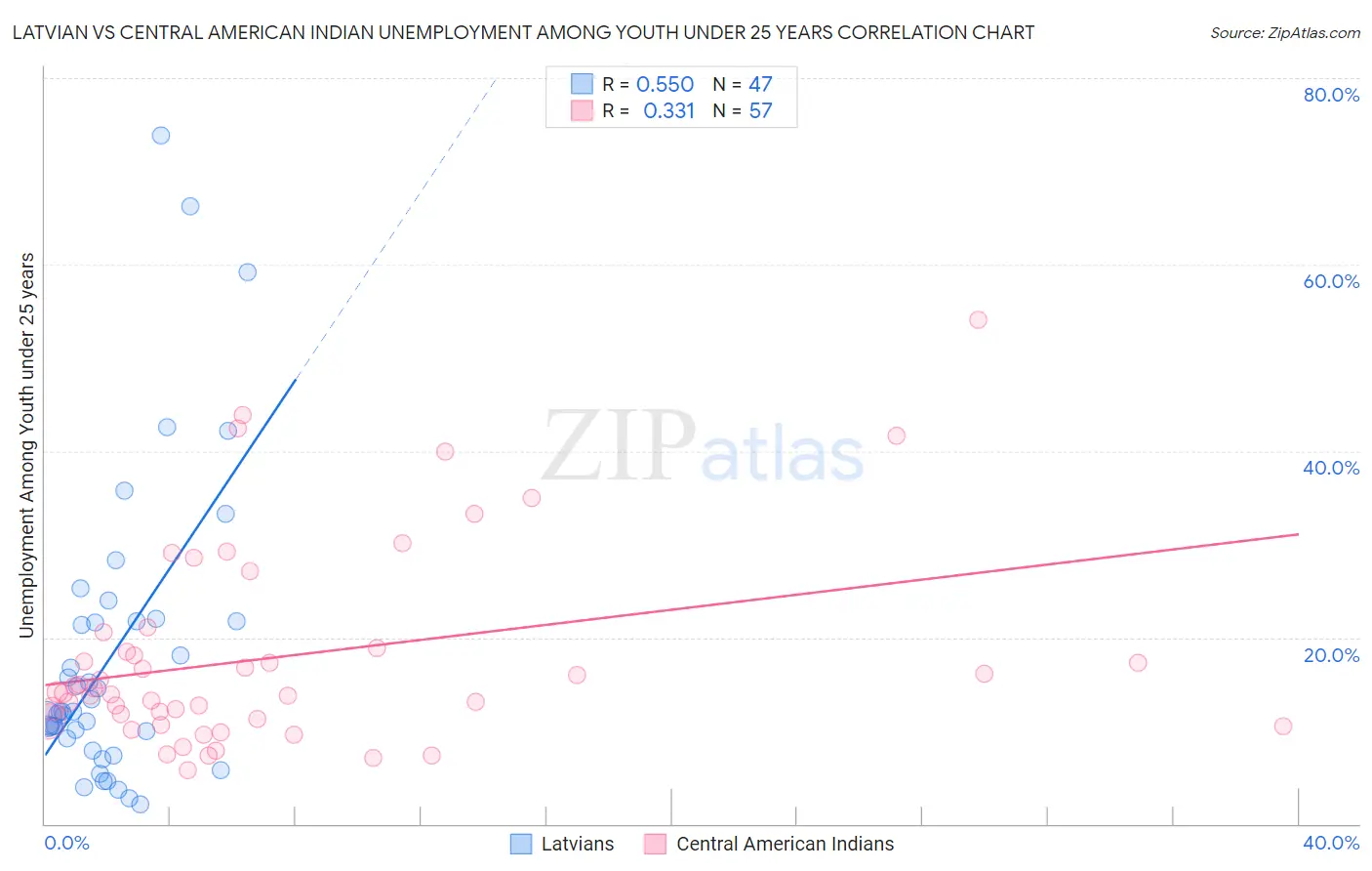 Latvian vs Central American Indian Unemployment Among Youth under 25 years