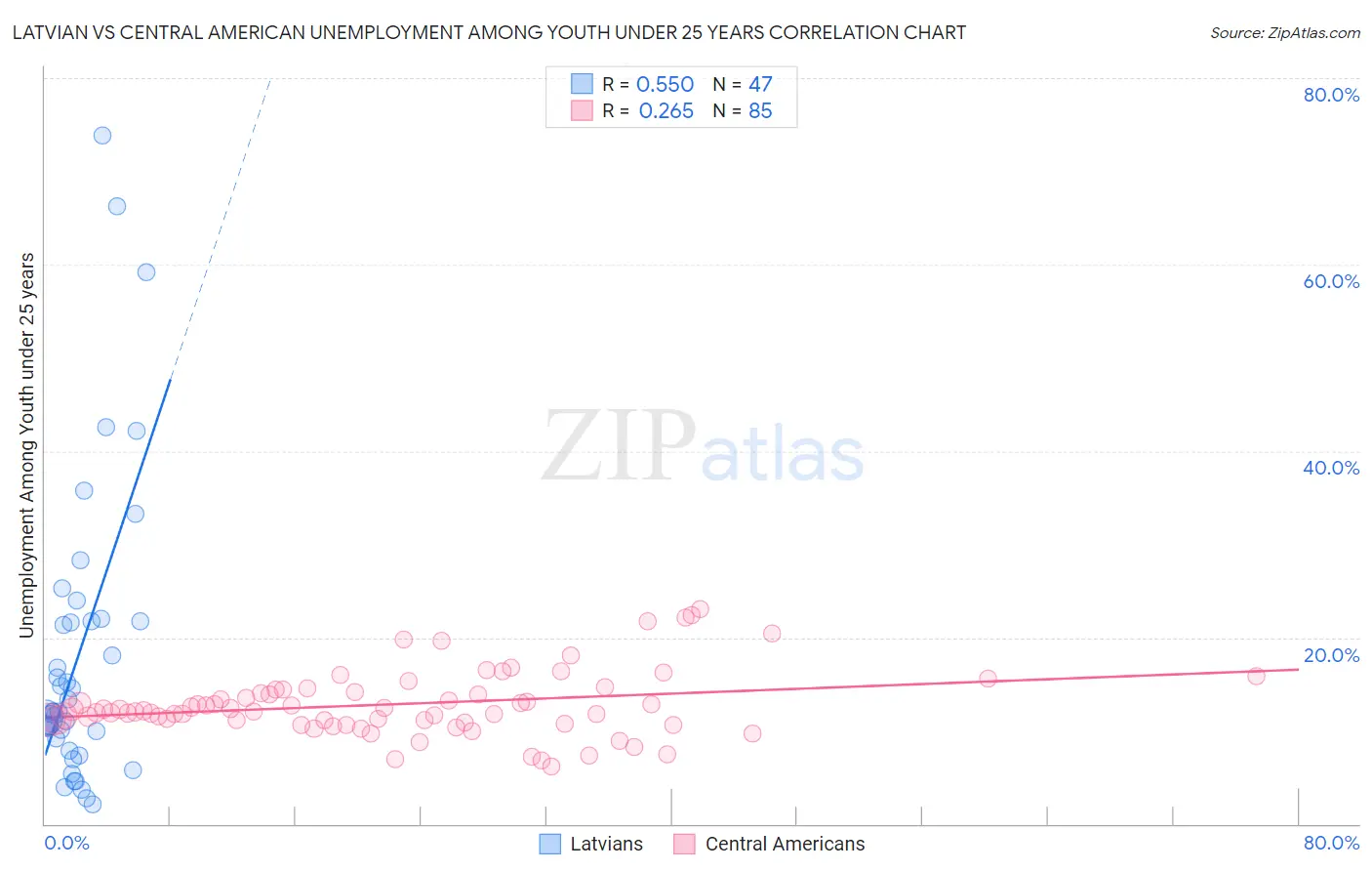 Latvian vs Central American Unemployment Among Youth under 25 years