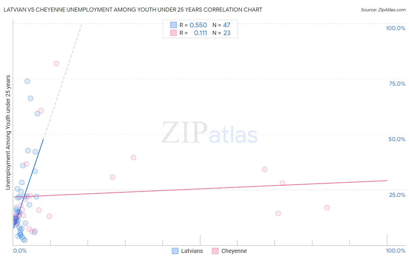 Latvian vs Cheyenne Unemployment Among Youth under 25 years