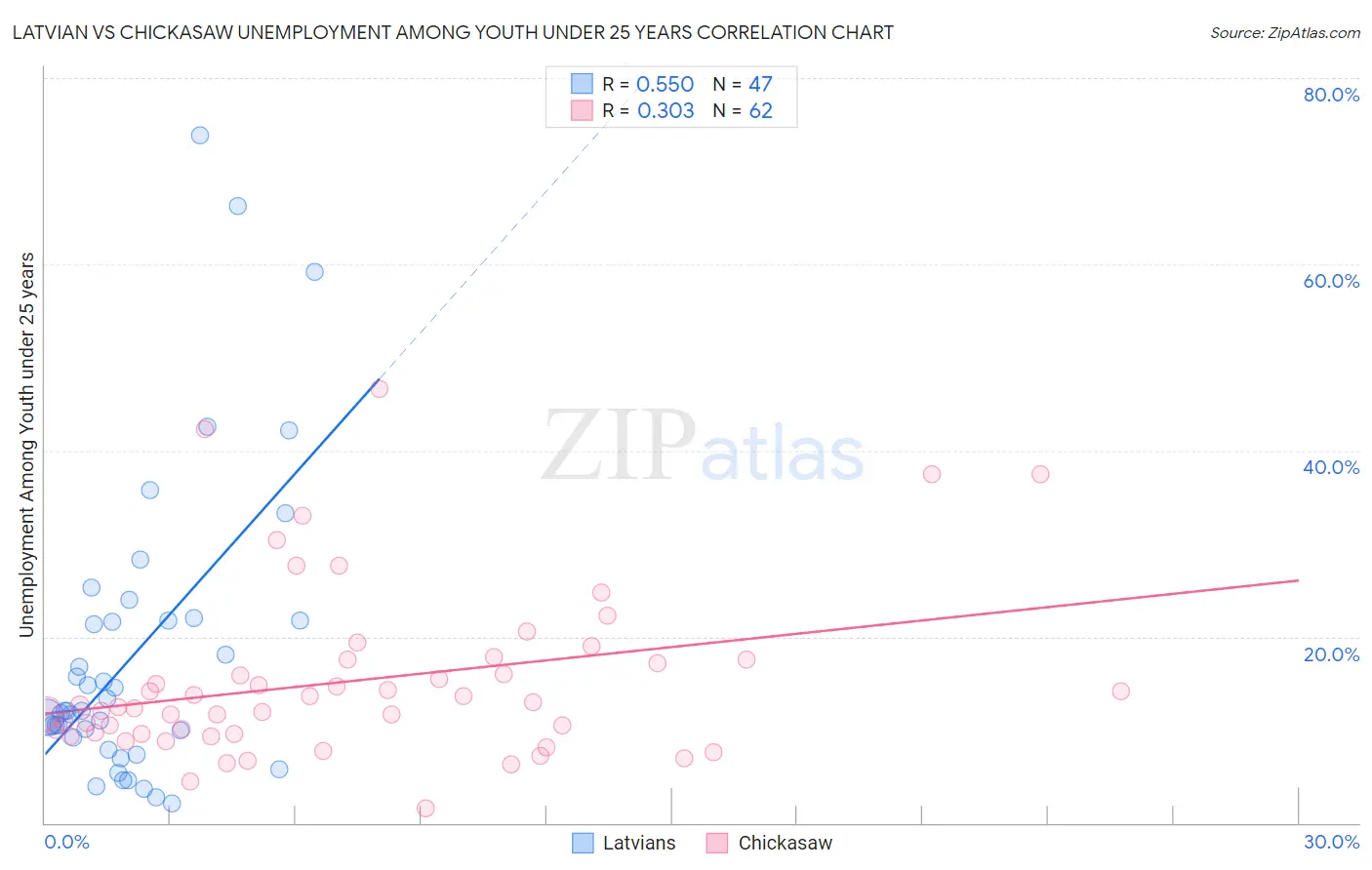 Latvian vs Chickasaw Unemployment Among Youth under 25 years