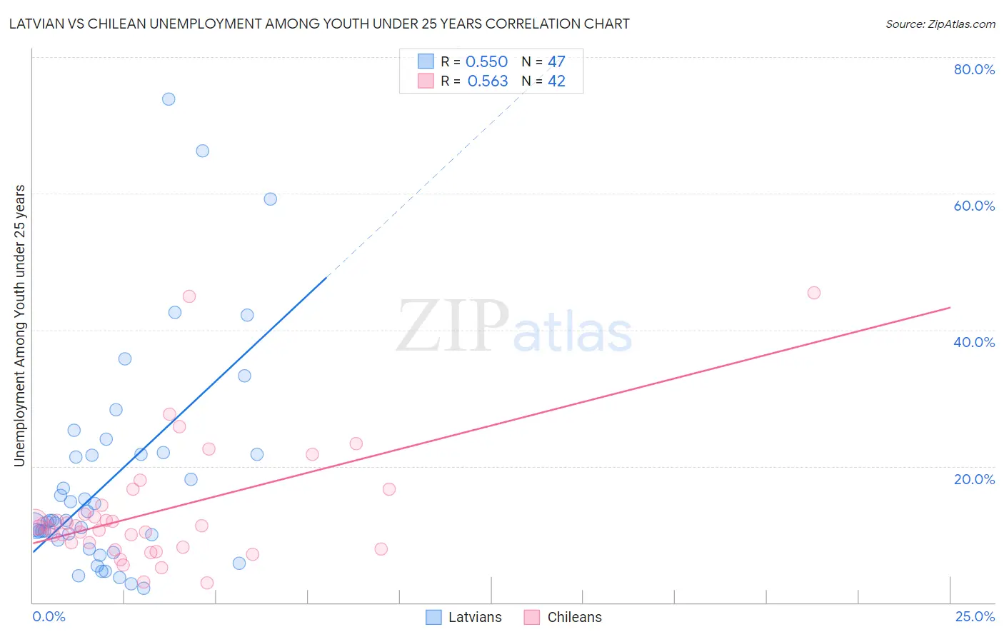 Latvian vs Chilean Unemployment Among Youth under 25 years