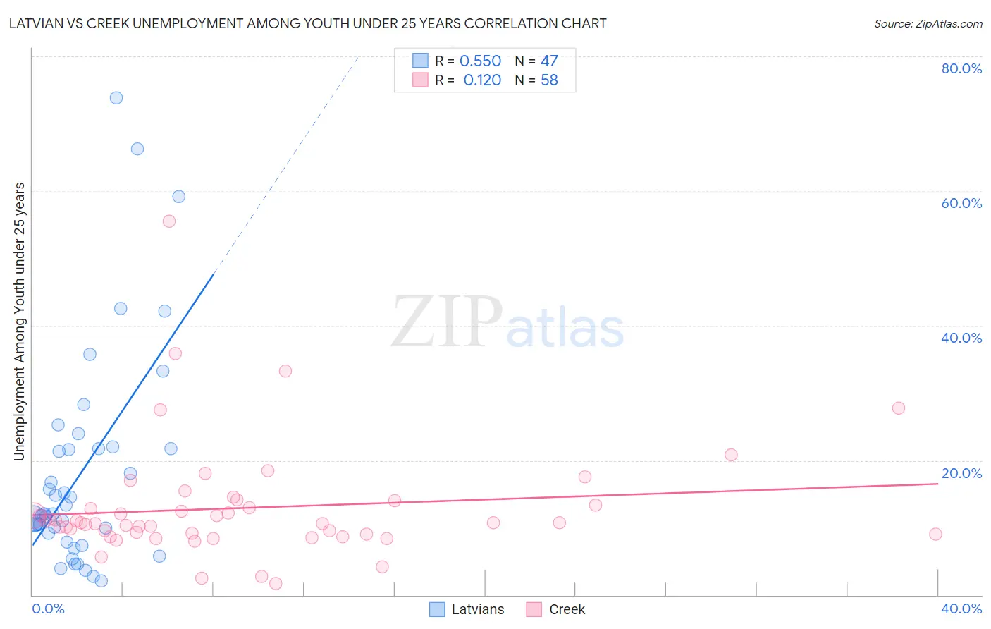 Latvian vs Creek Unemployment Among Youth under 25 years