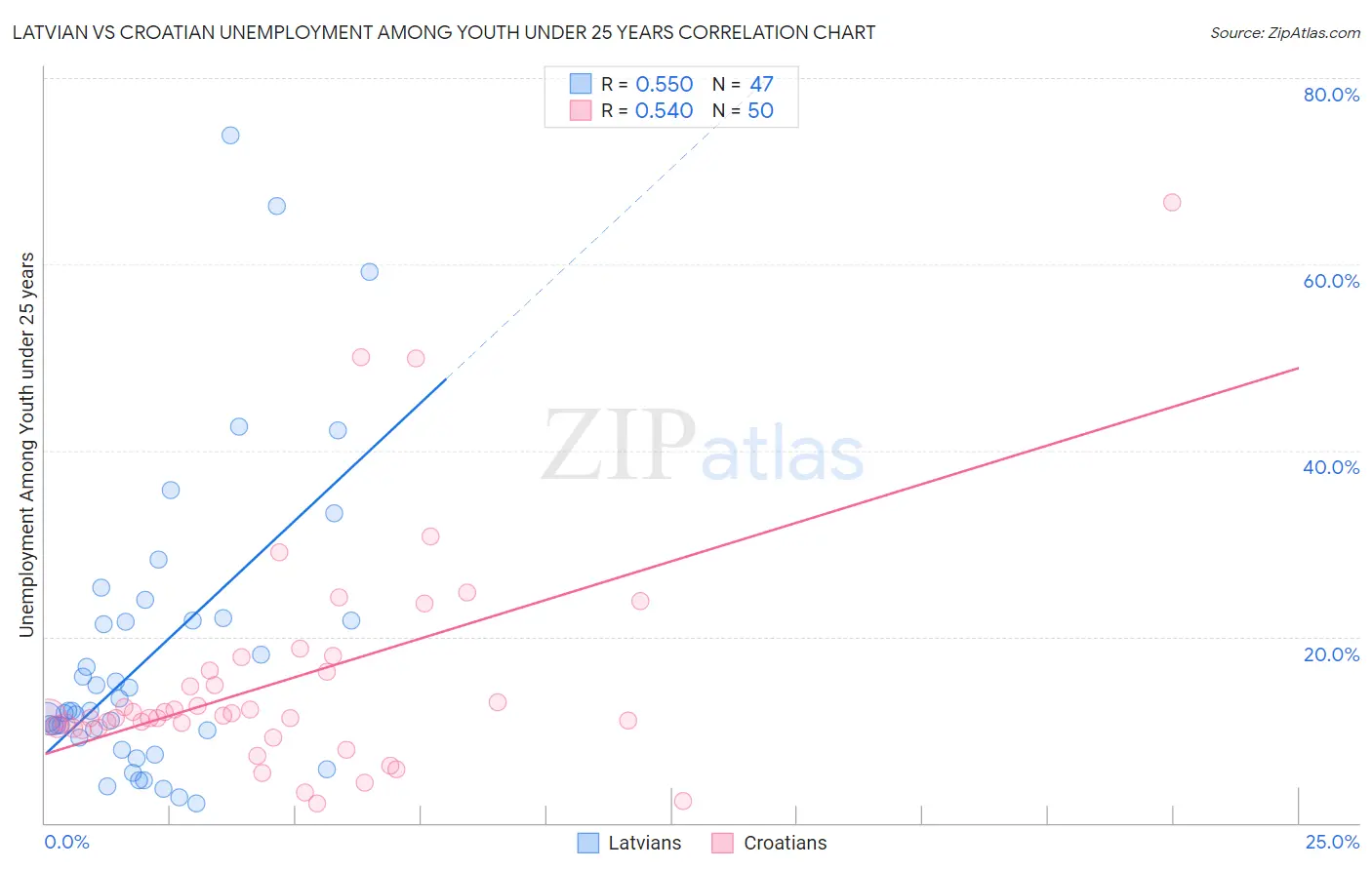 Latvian vs Croatian Unemployment Among Youth under 25 years