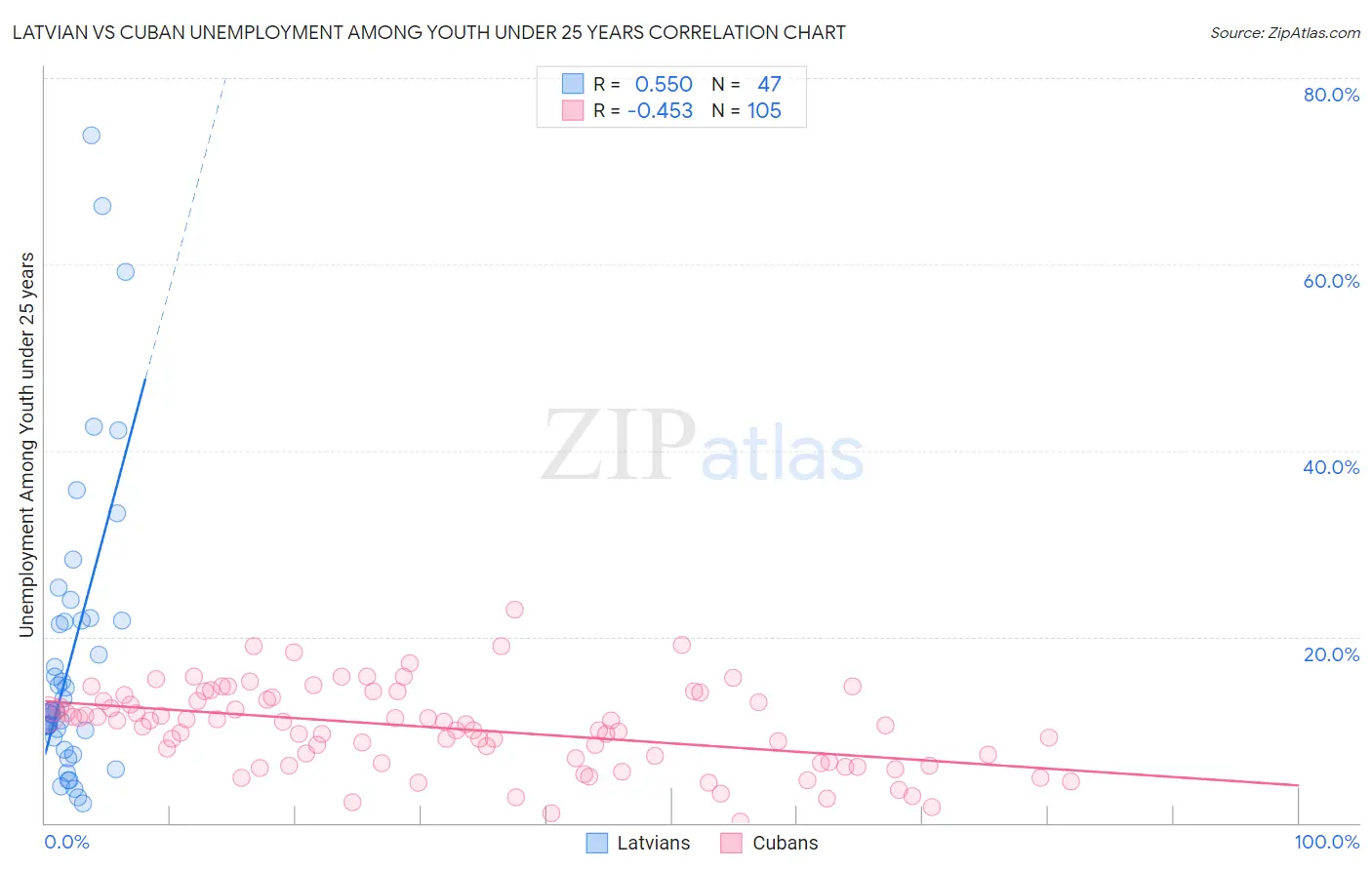 Latvian vs Cuban Unemployment Among Youth under 25 years