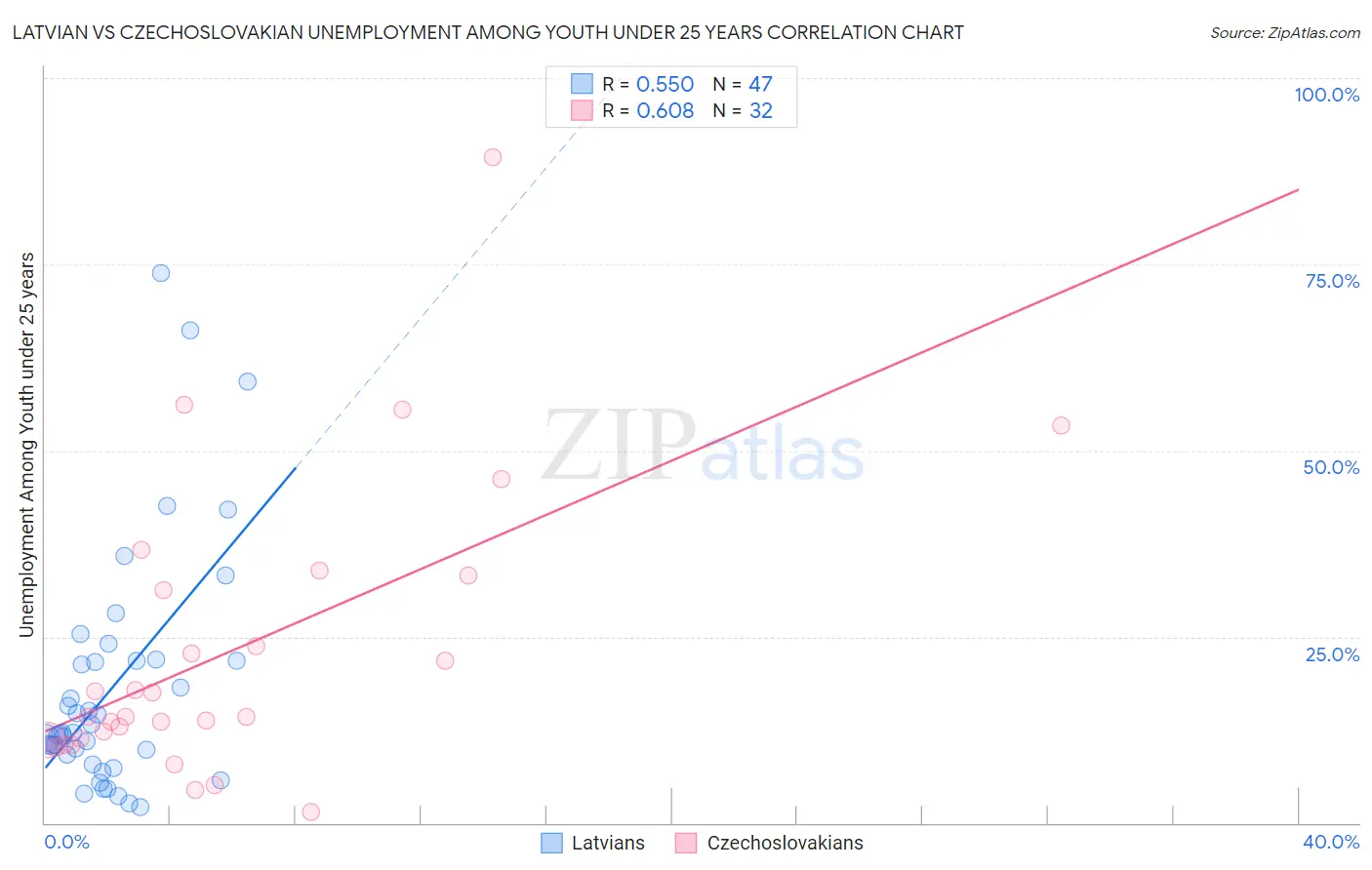 Latvian vs Czechoslovakian Unemployment Among Youth under 25 years