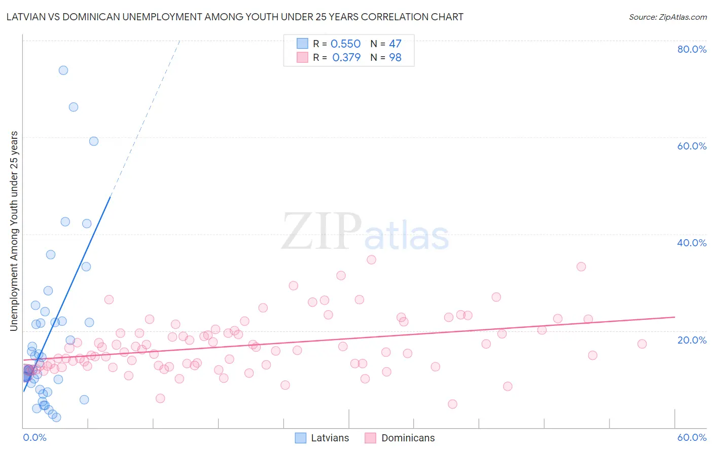 Latvian vs Dominican Unemployment Among Youth under 25 years