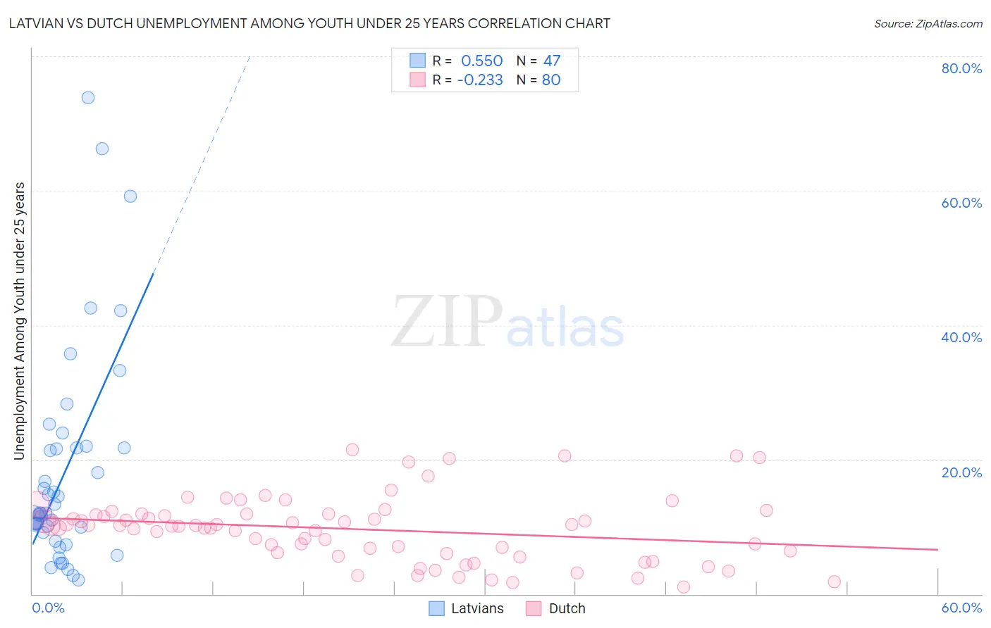 Latvian vs Dutch Unemployment Among Youth under 25 years