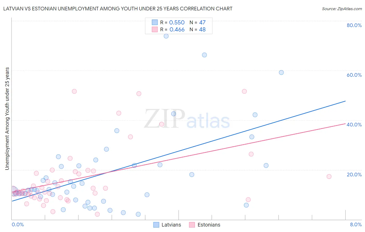 Latvian vs Estonian Unemployment Among Youth under 25 years
