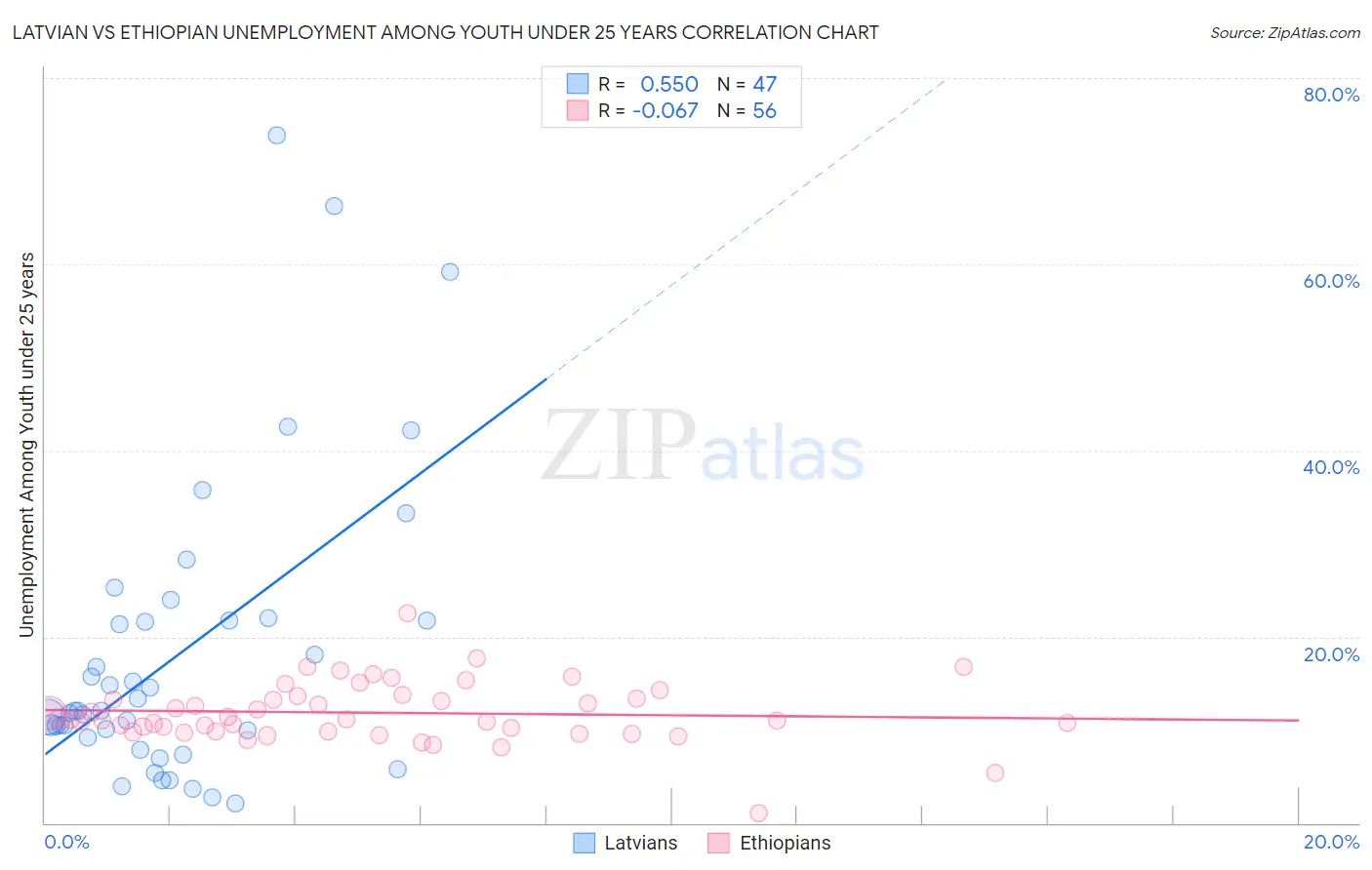 Latvian vs Ethiopian Unemployment Among Youth under 25 years