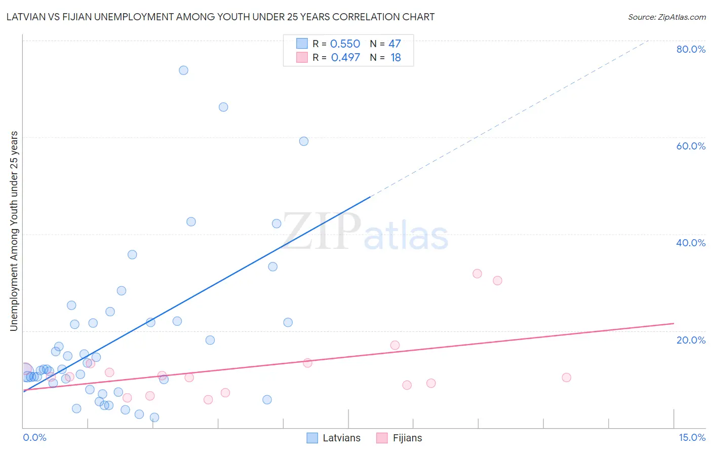Latvian vs Fijian Unemployment Among Youth under 25 years