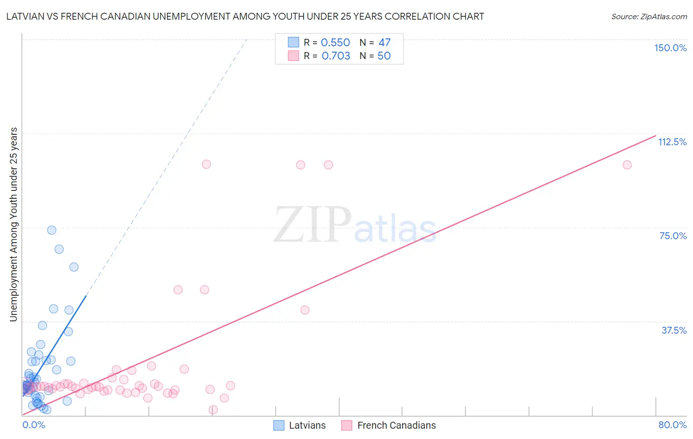 Latvian vs French Canadian Unemployment Among Youth under 25 years