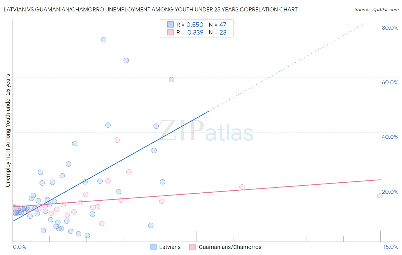 Latvian vs Guamanian/Chamorro Unemployment Among Youth under 25 years