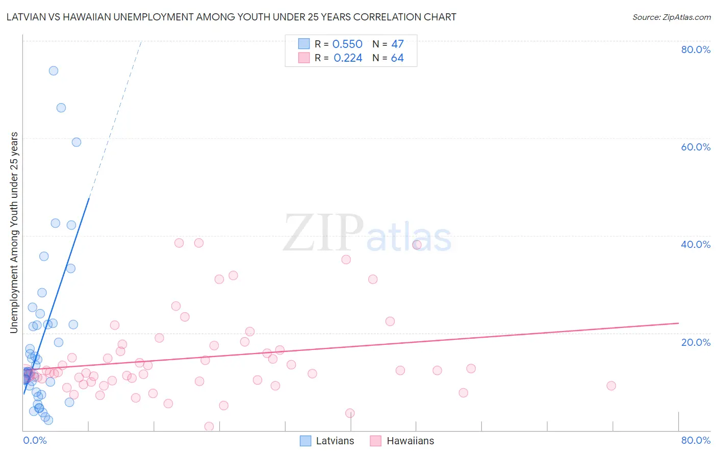 Latvian vs Hawaiian Unemployment Among Youth under 25 years