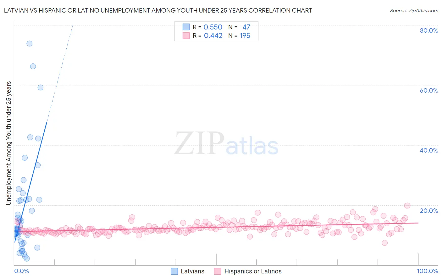 Latvian vs Hispanic or Latino Unemployment Among Youth under 25 years