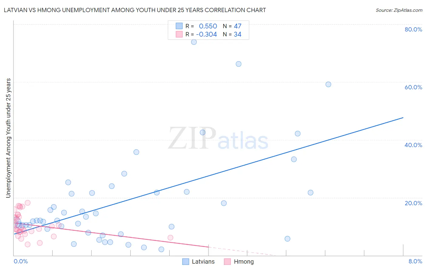 Latvian vs Hmong Unemployment Among Youth under 25 years