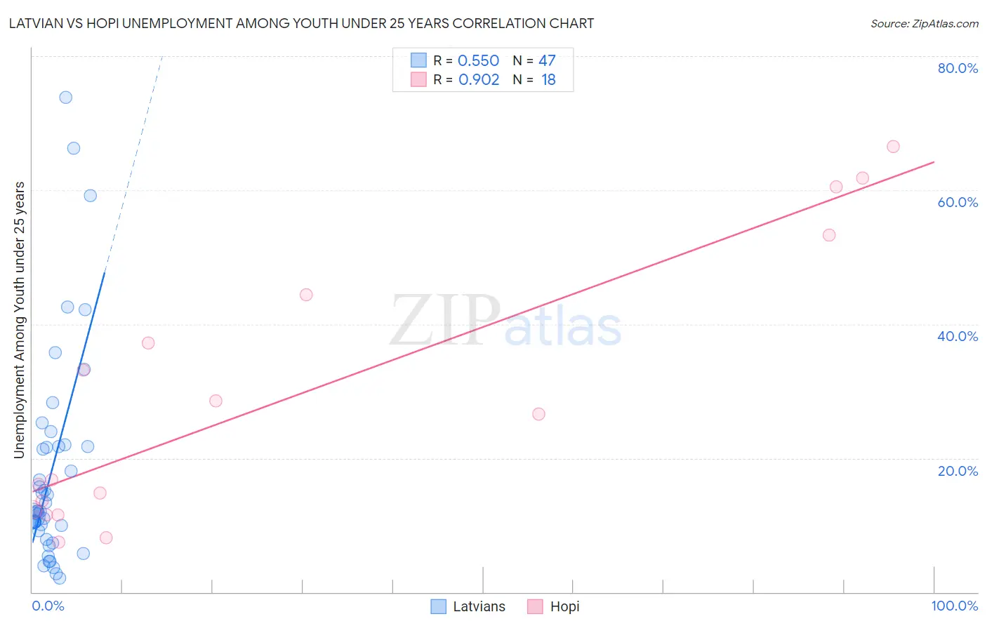 Latvian vs Hopi Unemployment Among Youth under 25 years