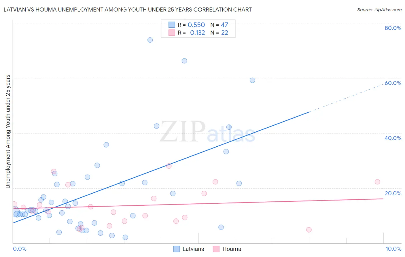 Latvian vs Houma Unemployment Among Youth under 25 years