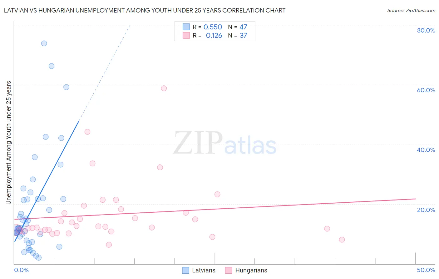 Latvian vs Hungarian Unemployment Among Youth under 25 years