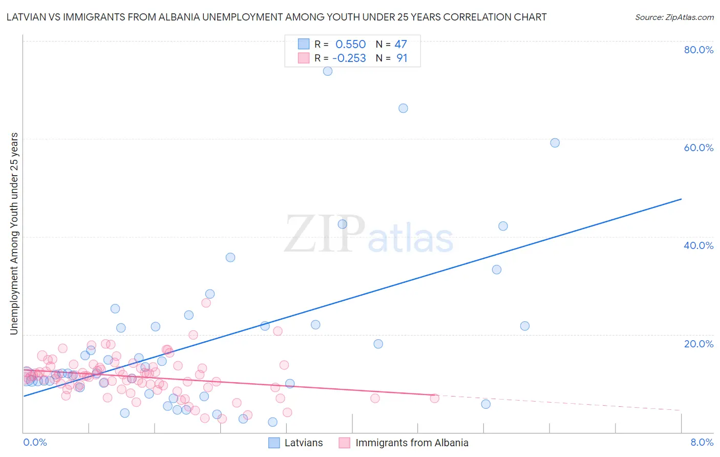 Latvian vs Immigrants from Albania Unemployment Among Youth under 25 years