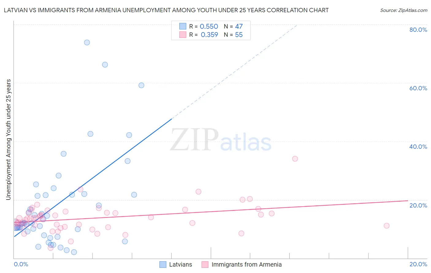 Latvian vs Immigrants from Armenia Unemployment Among Youth under 25 years