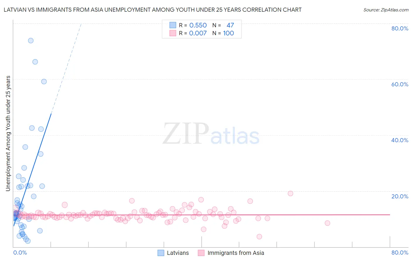 Latvian vs Immigrants from Asia Unemployment Among Youth under 25 years
